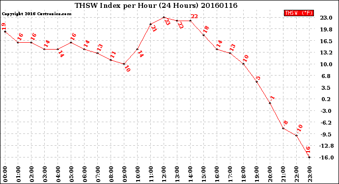 Milwaukee Weather THSW Index<br>per Hour<br>(24 Hours)