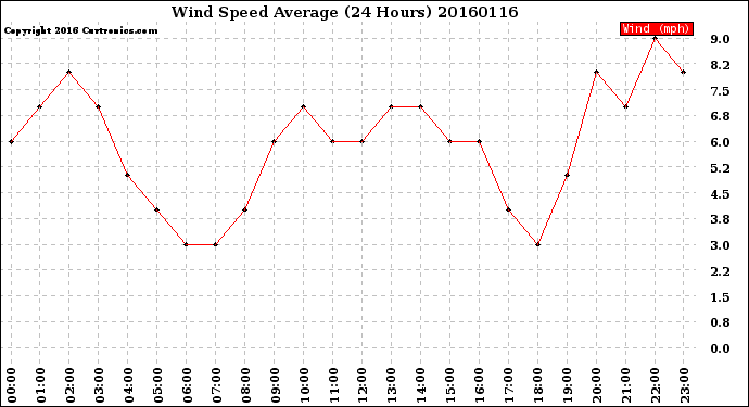 Milwaukee Weather Wind Speed<br>Average<br>(24 Hours)