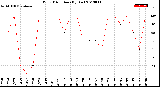 Milwaukee Weather Wind Direction<br>(By Day)