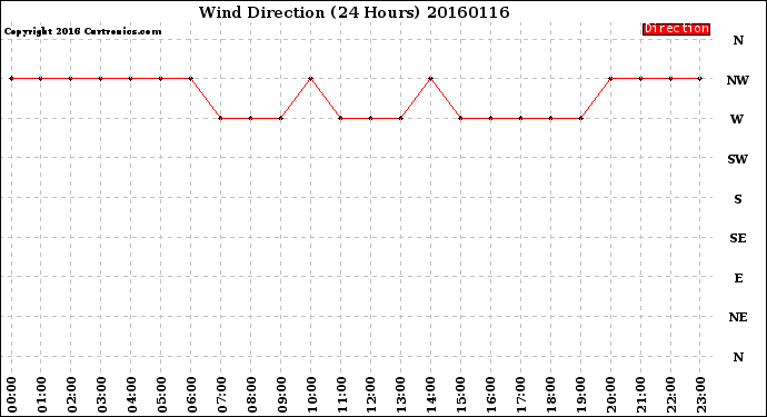 Milwaukee Weather Wind Direction<br>(24 Hours)