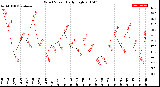 Milwaukee Weather Wind Speed<br>Daily High