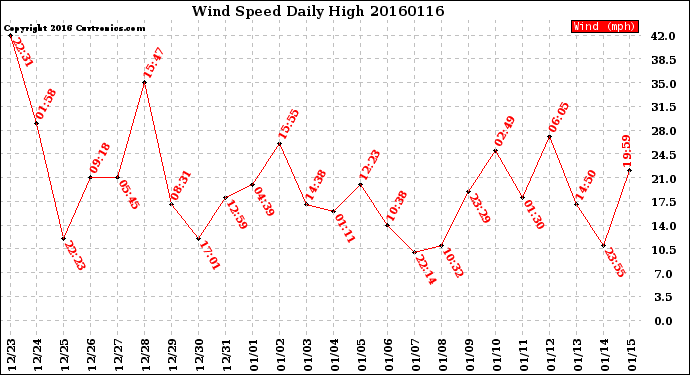 Milwaukee Weather Wind Speed<br>Daily High