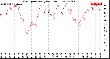 Milwaukee Weather Wind Speed<br>Hourly High<br>(24 Hours)