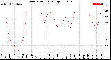 Milwaukee Weather Wind Direction<br>Daily High