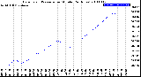 Milwaukee Weather Barometric Pressure<br>per Minute<br>(24 Hours)