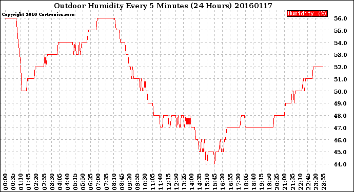 Milwaukee Weather Outdoor Humidity<br>Every 5 Minutes<br>(24 Hours)