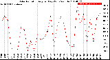 Milwaukee Weather Solar Radiation<br>Avg per Day W/m2/minute