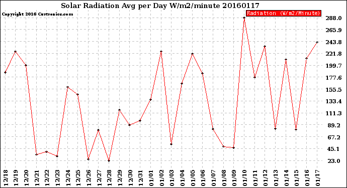 Milwaukee Weather Solar Radiation<br>Avg per Day W/m2/minute