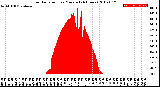 Milwaukee Weather Solar Radiation<br>per Minute<br>(24 Hours)