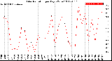 Milwaukee Weather Solar Radiation<br>per Day KW/m2