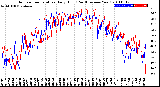 Milwaukee Weather Outdoor Temperature<br>Daily High<br>(Past/Previous Year)