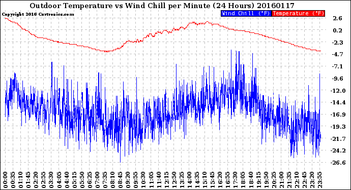 Milwaukee Weather Outdoor Temperature<br>vs Wind Chill<br>per Minute<br>(24 Hours)
