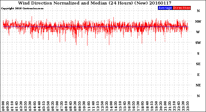 Milwaukee Weather Wind Direction<br>Normalized and Median<br>(24 Hours) (New)