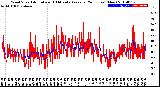 Milwaukee Weather Wind Speed<br>Actual and 10 Minute<br>Average<br>(24 Hours) (New)