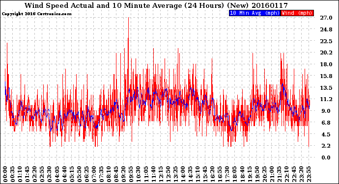 Milwaukee Weather Wind Speed<br>Actual and 10 Minute<br>Average<br>(24 Hours) (New)