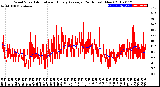 Milwaukee Weather Wind Speed<br>Actual and Hourly<br>Average<br>(24 Hours) (New)