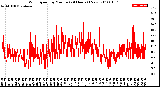 Milwaukee Weather Wind Speed<br>by Minute<br>(24 Hours) (New)