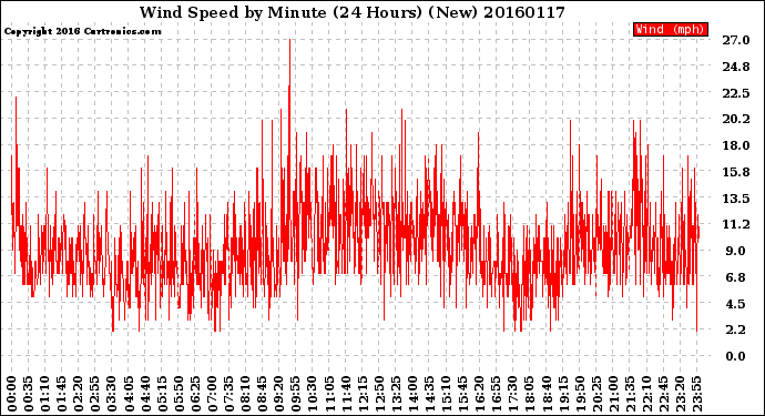 Milwaukee Weather Wind Speed<br>by Minute<br>(24 Hours) (New)