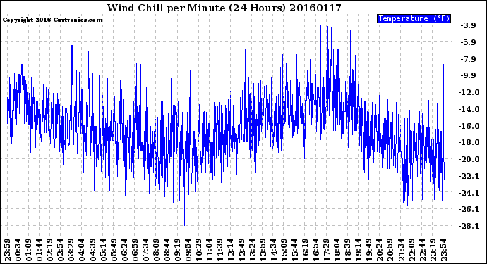 Milwaukee Weather Wind Chill<br>per Minute<br>(24 Hours)