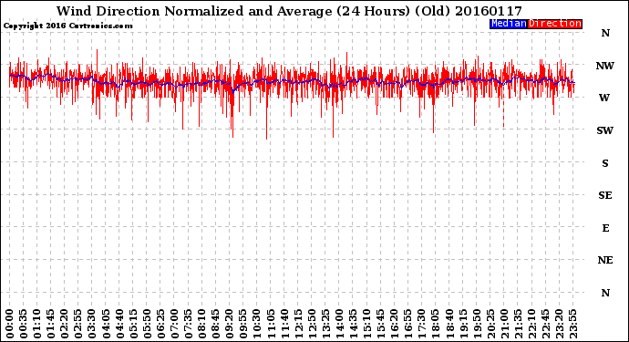 Milwaukee Weather Wind Direction<br>Normalized and Average<br>(24 Hours) (Old)