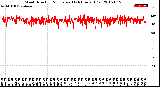 Milwaukee Weather Wind Direction<br>Normalized<br>(24 Hours) (Old)