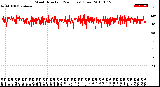 Milwaukee Weather Wind Direction<br>(24 Hours) (Raw)