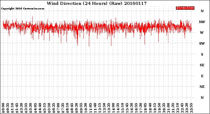 Milwaukee Weather Wind Direction<br>(24 Hours) (Raw)