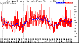 Milwaukee Weather Wind Speed<br>Actual and Median<br>by Minute<br>(24 Hours) (Old)