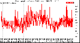 Milwaukee Weather Wind Speed<br>by Minute<br>(24 Hours) (Old)