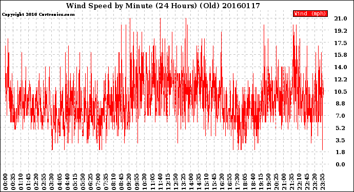 Milwaukee Weather Wind Speed<br>by Minute<br>(24 Hours) (Old)