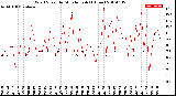 Milwaukee Weather Wind Speed<br>by Minute mph<br>(1 Hour)