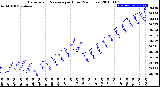 Milwaukee Weather Barometric Pressure<br>per Hour<br>(24 Hours)