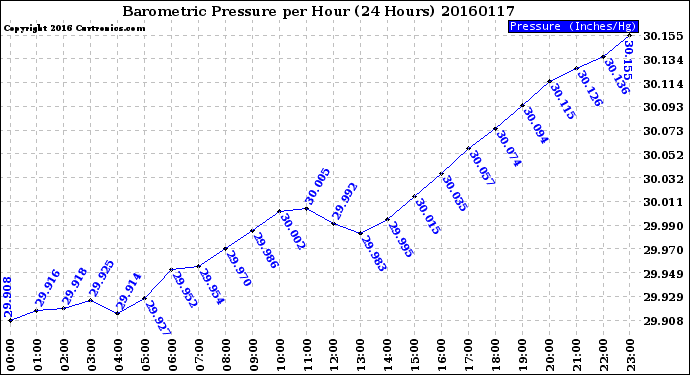 Milwaukee Weather Barometric Pressure<br>per Hour<br>(24 Hours)