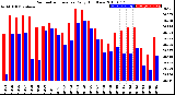 Milwaukee Weather Barometric Pressure<br>Daily High/Low