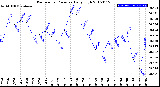 Milwaukee Weather Barometric Pressure<br>Daily High