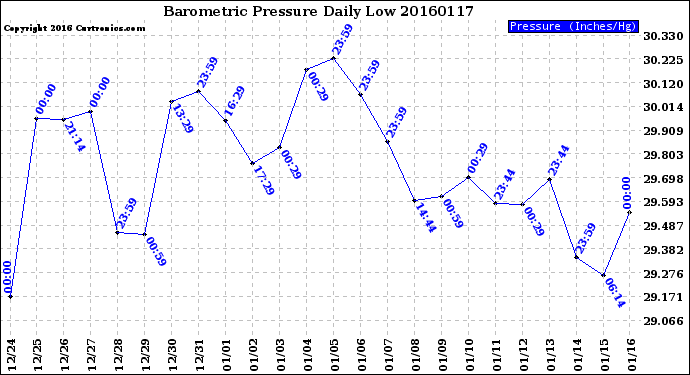 Milwaukee Weather Barometric Pressure<br>Daily Low
