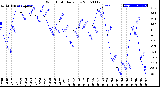 Milwaukee Weather Wind Chill<br>Daily Low