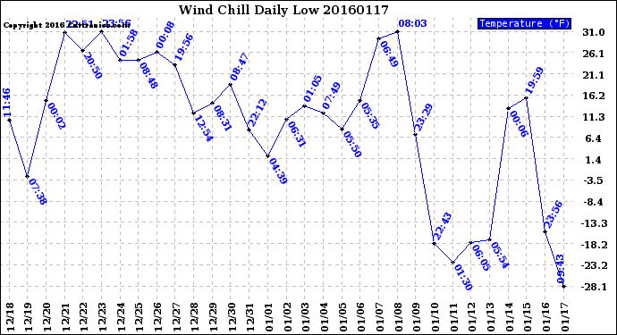 Milwaukee Weather Wind Chill<br>Daily Low