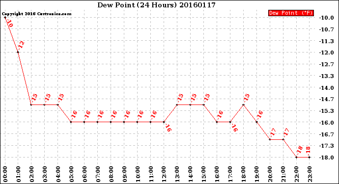 Milwaukee Weather Dew Point<br>(24 Hours)