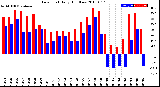 Milwaukee Weather Dew Point<br>Daily High/Low