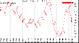 Milwaukee Weather Dew Point<br>Daily High