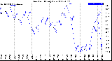 Milwaukee Weather Dew Point<br>Daily Low