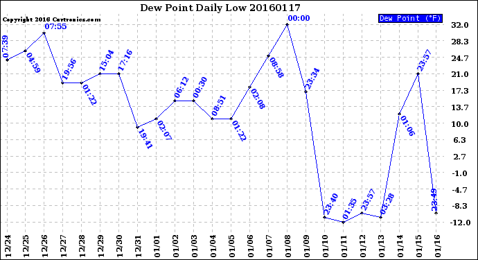 Milwaukee Weather Dew Point<br>Daily Low