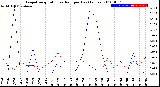 Milwaukee Weather Evapotranspiration<br>vs Rain per Day<br>(Inches)