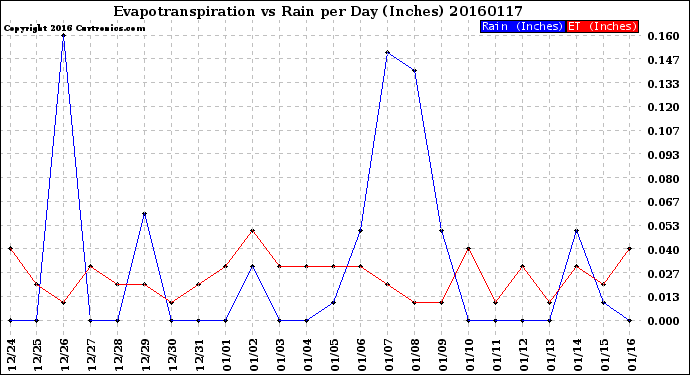 Milwaukee Weather Evapotranspiration<br>vs Rain per Day<br>(Inches)