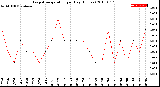 Milwaukee Weather Evapotranspiration<br>per Day (Inches)