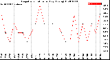 Milwaukee Weather Evapotranspiration<br>per Day (Ozs sq/ft)