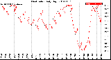 Milwaukee Weather Heat Index<br>Daily High