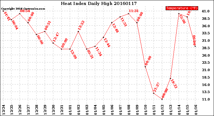 Milwaukee Weather Heat Index<br>Daily High