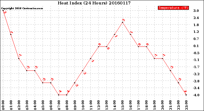 Milwaukee Weather Heat Index<br>(24 Hours)